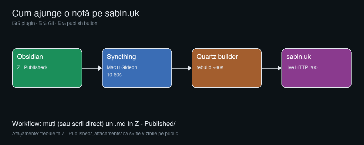 Flow Obsidian → Syncthing → Quartz → sabin.uk